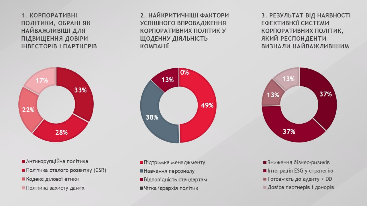 Результати опитування бізнесу щодо корпоративних політик, ризиків і ESG Три кругові діаграми: 1) Найважливіші політики для довіри: антикорупційна 33%25, CSR 28%25, кодекс етики 22%25, захист даних 17%25. 2) Фактори впровадження: підтримка менеджменту 49%25, навчання 38%25, відповідність стандартам 13%25, ієрархія 0%25. 3) Результати: зниження ризиків 37%25, інтеграція ESG 37%25, готовність до аудиту 13%25, довіра партнерів 13%25.