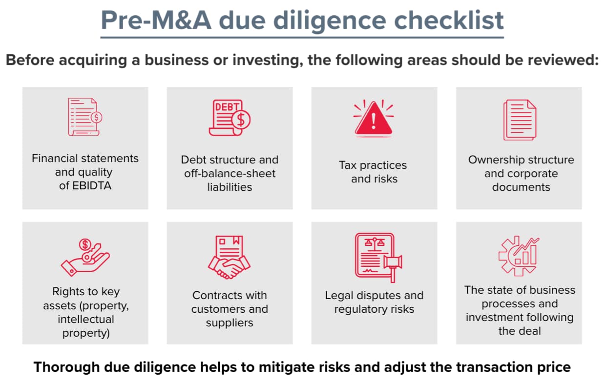 Infographic showing an M&A due diligence checklist: key areas to review before acquiring a business — financials, debt and liabilities, taxes, ownership structure, assets, contracts, and litigation risks.