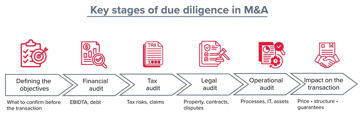 Scheme of due diligence stages prior to an M&A transaction: verification of finances, taxes, legal risks, operational processes and the impact of results on the structure of the transaction