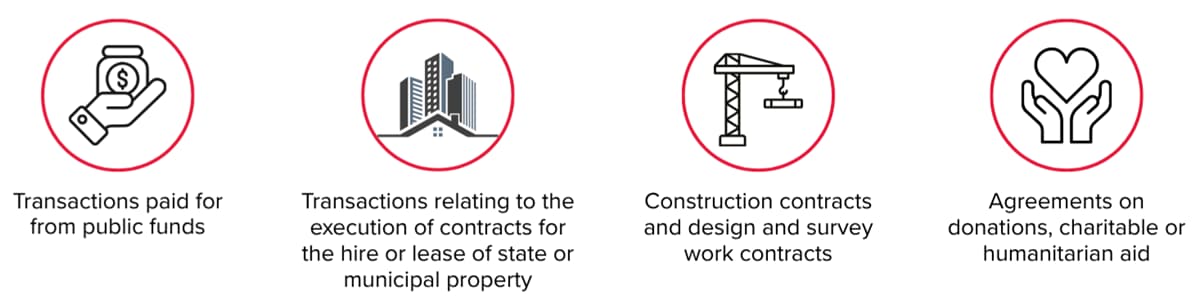 Infographic: four types of transactions for which the law establishes specific documentation requirements — transactions paid for from public funds; transactions relating to the execution of contracts for the hire or lease of state or municipal property; construction contracts and design and survey work contracts; agreements on donations, charitable or humanitarian aid