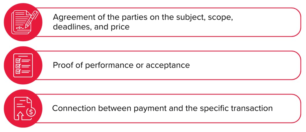 Infographic illustrating the three key elements of the “body of evidence”: agreement of the parties on the subject, scope, deadlines, and price; proof of performance or acceptance; connection between payment and the specific transaction.