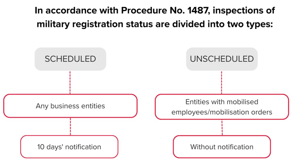 Types of inspections of military registration status Infographic explaining that, according to Resolution No. 1487, military registration inspections are divided into scheduled and unscheduled inspections. Scheduled inspections are conducted for any business entities with 10 days' notification. Unscheduled inspections are conducted for enterprises with reserved employees or those subject to mobilisation, without prior notification.