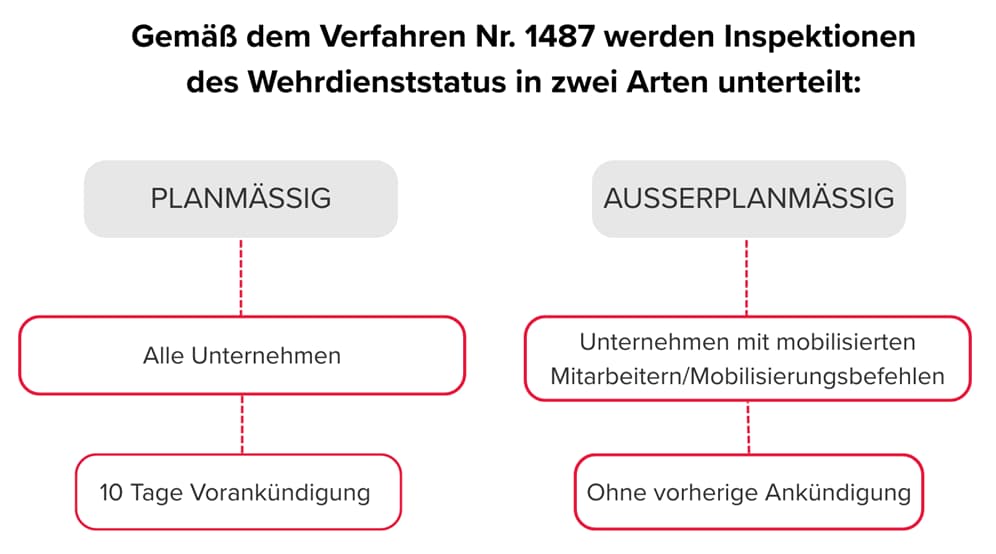 Arten von Überprüfungen des Militärregistrierungsstatus Grafik mit der Erklärung, dass gemäß der Verordnung Nr. 1487 die Überprüfung des Wehrdienststatus in planmäßige und außerplanmäßige Überprüfungen unterteilt ist. Planmäßige Überprüfungen werden bei allen Wirtschaftssubjekten mit einer Vorankündigung von 10 Tagen durchgeführt. Außerplanmäßige Überprüfungen werden bei Unternehmen mit reservierten oder mobilisierten Mitarbeitern ohne vorherige Ankündigung durchgeführt.