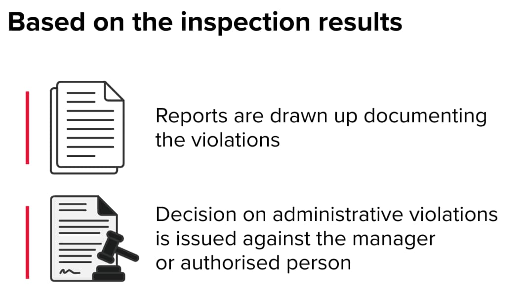 Formalisation of inspection results Infographic titled “Based on the results of the inspection.” It states that reports are being compiled and a ruling on administrative violations is being issued against the manager or authorised person.