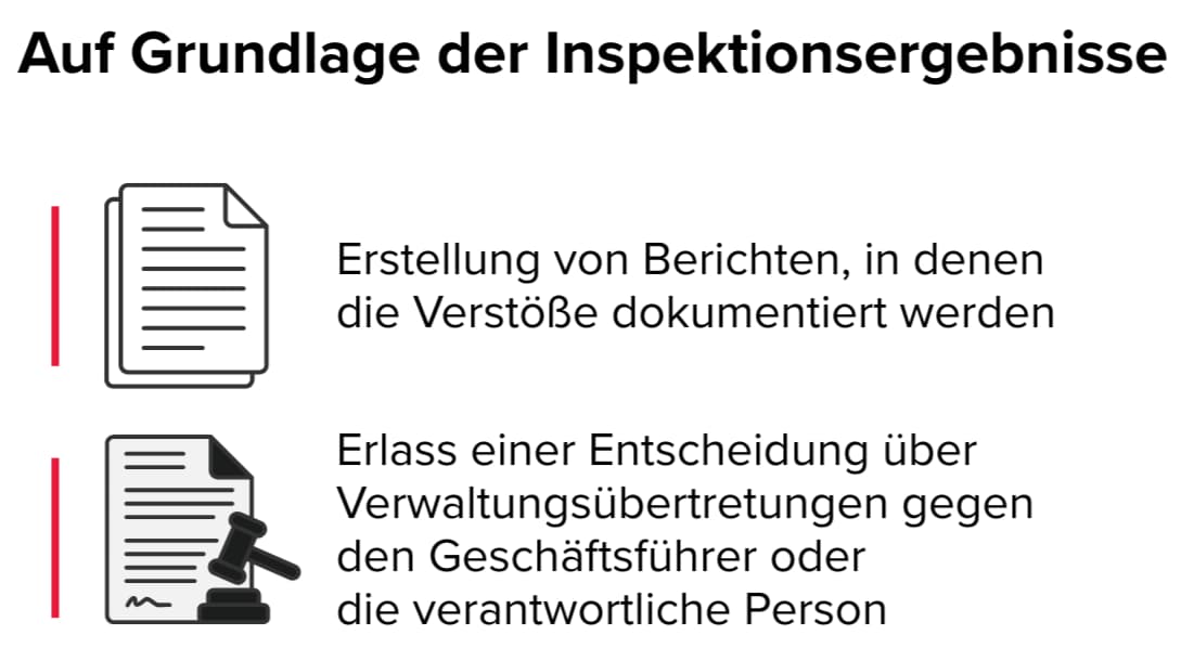 Dokumentation Ihrer Prüfungsergebnisse Informationsgrafik zum Thema „Ergebnisse der Überprüfung“. Es wird darauf hingewiesen, dass Protokolle erstellt und eine Entscheidung über eine Ordnungswidrigkeit gegen den Leiter oder eine bevollmächtigte Person getroffen wird.
