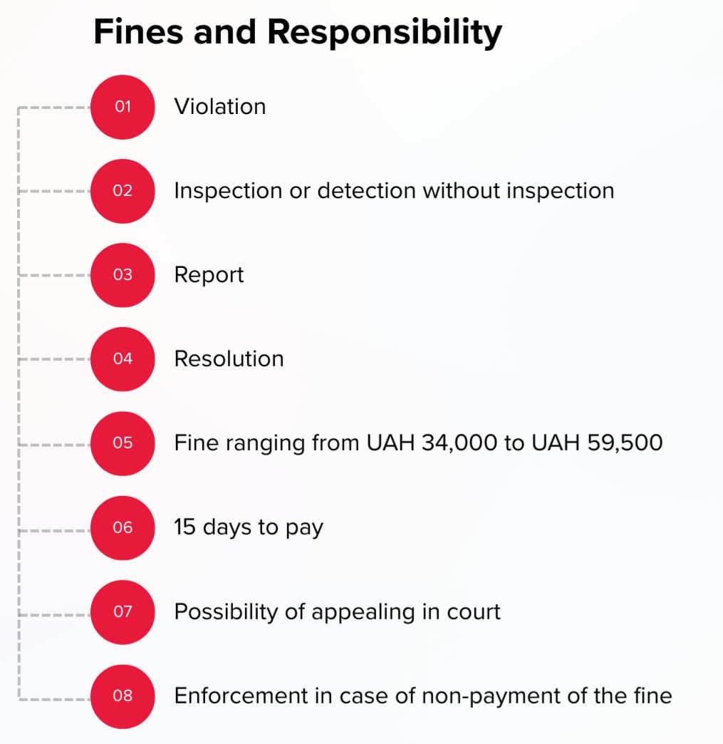 Infographic titled “Fines and Liability.” Sequence of stages: violation; inspection or detection without inspection; drawing up a report; issuing a ruling; fine ranging from UAH 34,000 to UAH 59,500; 15 days to pay; possibility of appealing in court; enforcement in case of non-payment of the fine.