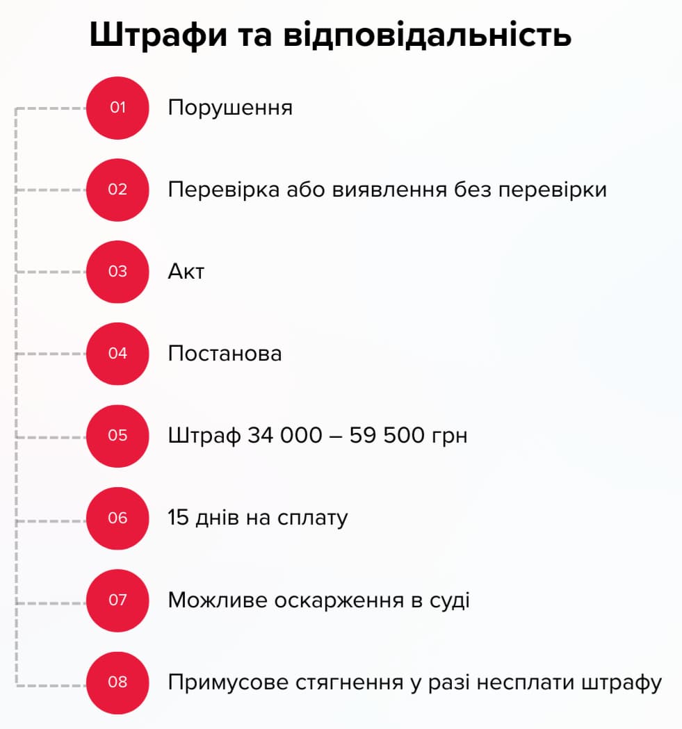 Інфографіка з заголовком «Штрафи та відповідальність». Послідовність етапів: порушення; перевірка або виявлення без перевірки; складання акту; винесення постанови; штраф від 34 000 до 59 500 грн; 15 днів на сплату; можливість оскарження в суді; примусове стягнення у разі несплати штрафу.