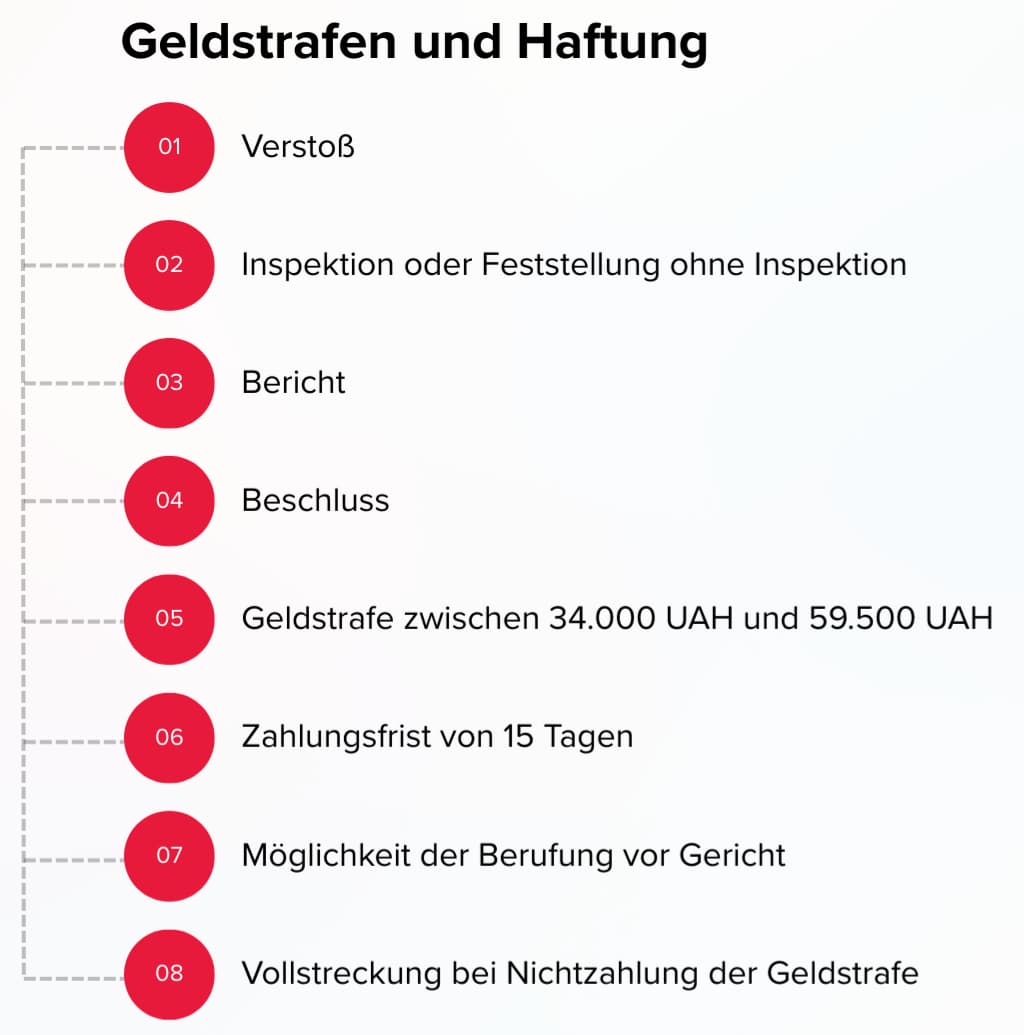 Konsequenzen bei Nichtzahlung der Geldstrafe innerhalb von 15 Tagen Grafik zum Thema Strafmaßnahmen und Haftung. Ablauf der einzelnen Schritte: Verstoß; Überprüfung oder Feststellung ohne Überprüfung; Erstellung eines Protokolls; Erlass einer Entscheidung; Geldstrafe zwischen 34.000 und 59.500 UAH; 15 Tage Zahlungsfrist; Möglichkeit der Anfechtung vor Gericht; Zwangsvollstreckung bei Nichtzahlung der Geldstrafe.