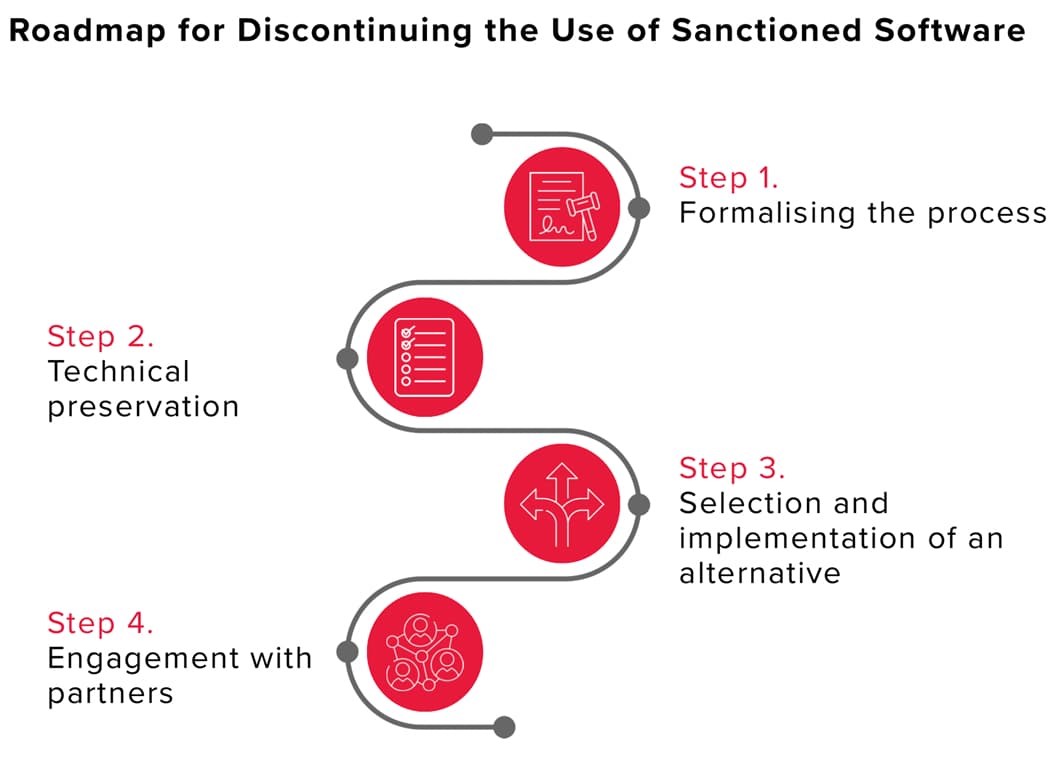 Process Stages: From Legal Formalisation to Partner Engagement Infographic illustrating a four step process presented as a sequential roadmap: formalising the process, technical preservation, selection and implementation of an alternative, and engagement with partners