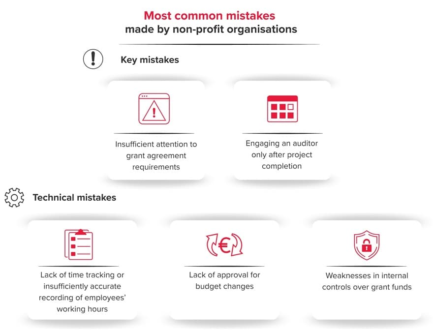 An infographic on the most common mistakes made by civil society organisations during grant audits: insufficient attention to the requirements of the grant agreement, contacting the auditor too late, inaccurate recording of working hours, unauthorised changes to the budget and weak internal controls.