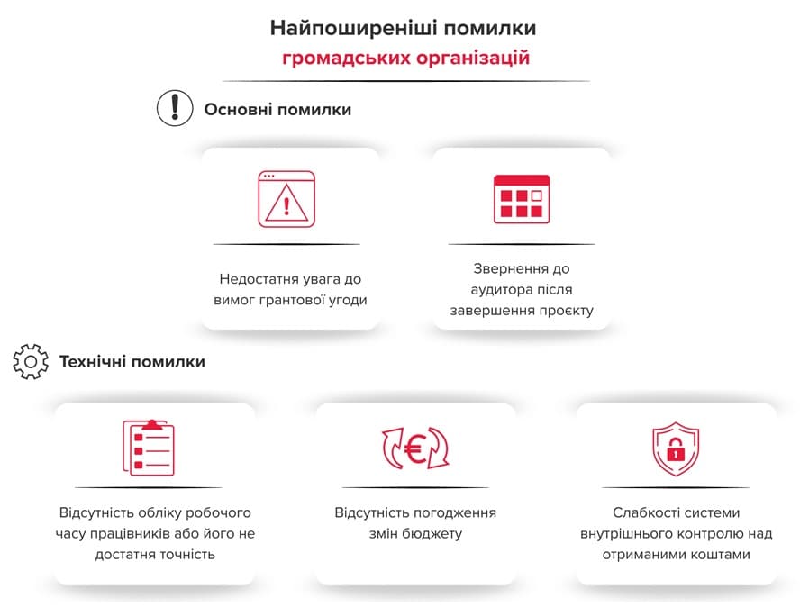 Інфографіка про найпоширеніші помилки громадських організацій під час грантового аудиту: недостатня увага до вимог грантової угоди, пізнє звернення до аудитора, неточний облік робочого часу, непогоджені зміни бюджету та слабкий внутрішній контроль.