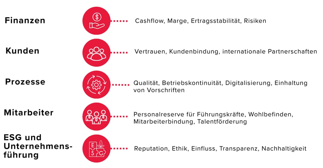Das Balanced Scorecard-System (BSC) für Unternehmen: Finanzen, Kunden, Prozesse, Mitarbeiter und Nachhaltigkeit Balanced Scorecard für die Unternehmenssanierung – Finanzen (Cashflow, Marge, Risiken), Kunden (Vertrauen, Kundenbindung), Prozesse (Qualität, Kontinuität, Digitalisierung), Mitarbeiter (Talente, Wohlbefinden), ESG und Unternehmensführung (Reputation, Transparenz, Nachhaltigkeit)