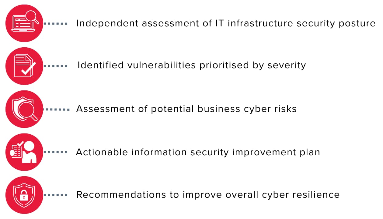 Infographic showing the key results of the cybersecurity assessment project: independent assessment of IT infrastructure security posture, identified vulnerabilities, cyber risk assessment, information security improvement plan and recommendations for improving cyber resilience