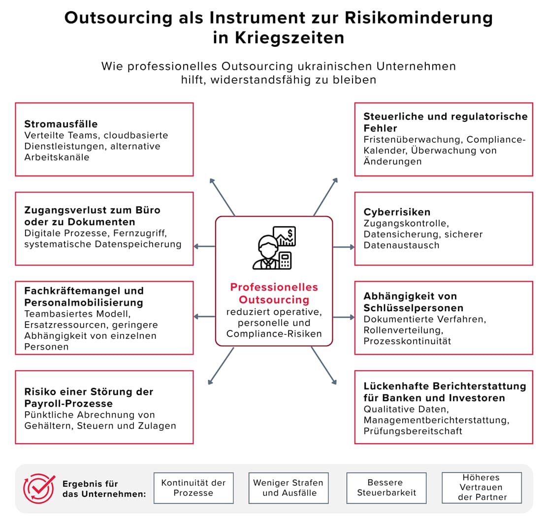 Infografik von BDO darüber, wie professionelles Outsourcing ukrainischen Unternehmen hilft, Betriebs-, Personal-, Cyber- und Compliance-Risiken unter Kriegsbedingungen zu verringern