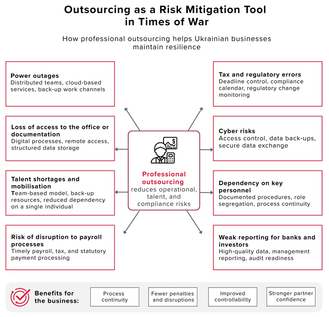 BDO infographic illustrating how professional outsourcing helps Ukrainian businesses reduce operational, talent, cyber, and compliance risks during the war