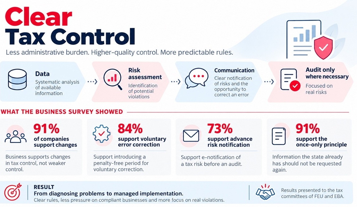 Infographic by BDO in Ukraine on the results of a business survey regarding tax compliance reform and a risk-based model for interaction between businesses and tax authorities