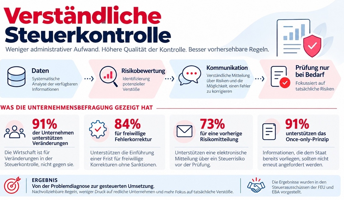 Infografik von BDO in der Ukraine zu den Ergebnissen einer Unternehmensbefragung zur Reform der Steuerkontrolle und zum risikoorientierten Modell der Zusammenarbeit zwischen Unternehmen und Steuerbehörden