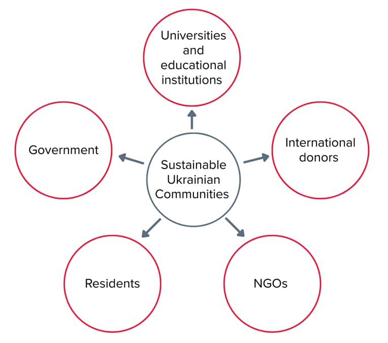 Infographic of key participants in sustainable development in Ukraine: government, universities and educational institutions, international donors, non-governmental organizations, residents, and sustainable development communities