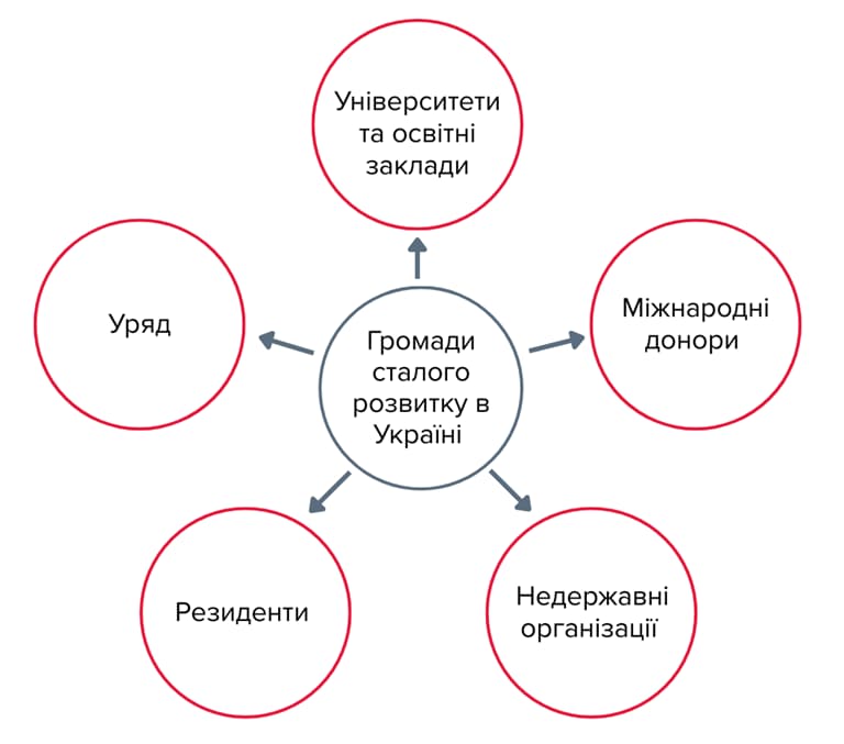 Інфографіка ключових учасників сталого розвитку в Україні: уряд, університети та освітні заклади, міжнародні донори, недержавні організації, резиденти та громади сталого розвитку
