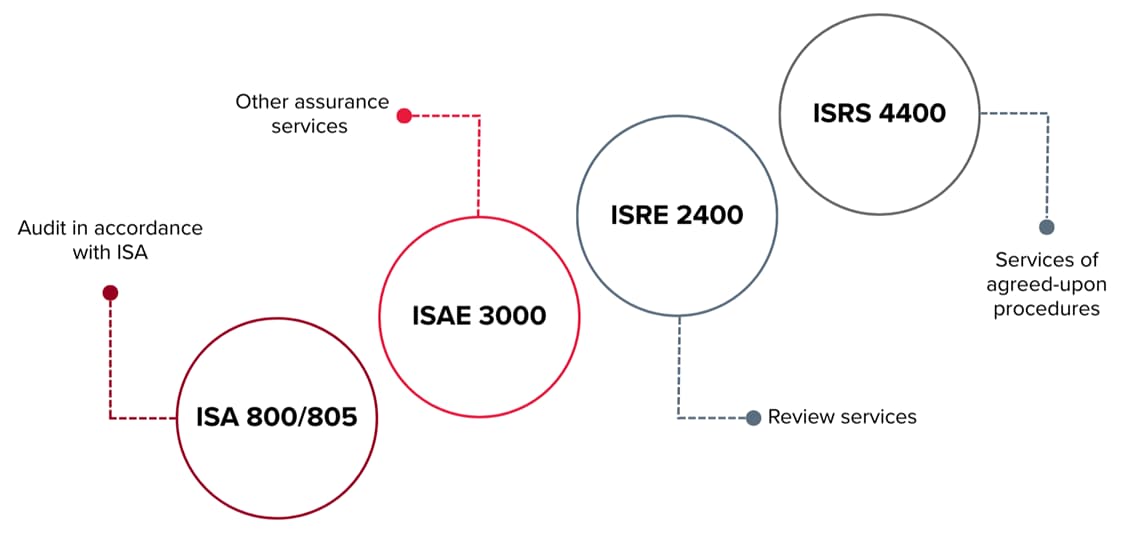Infographic on professional services standards for auditing and assurance: auditing under ISA 800/805, other assurance engagements under ISAE 3000, review under ISRE 2400, and agreed-upon procedures under ISRS 4400