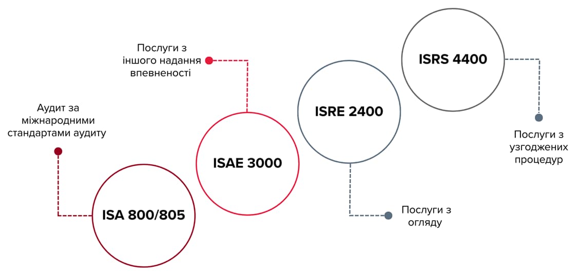 Інфографіка стандартів професійних послуг з аудиту та впевненості: аудит за ISA 800/805, інші завдання з надання впевненості ISAE 3000, огляд ISRE 2400 та узгоджені процедури ISRS 4400