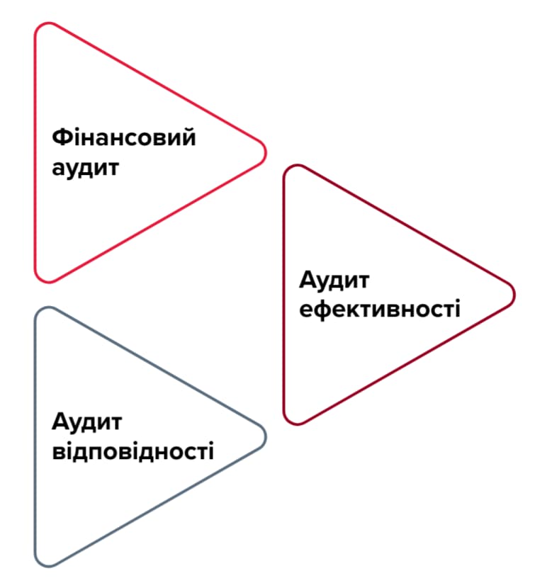 Інфографіка видів аудиторських послуг: фінансовий аудит, аудит ефективності діяльності та аудит відповідності вимогам і нормативам