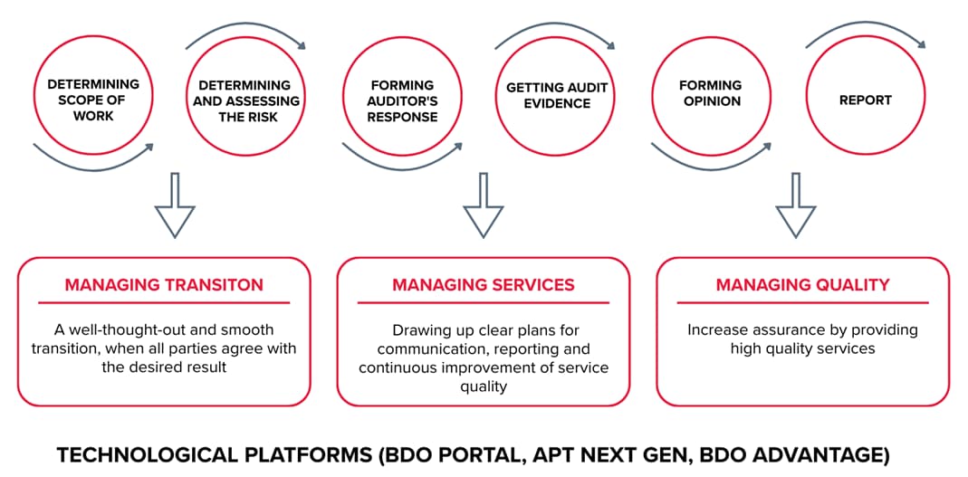 Infographic of the audit stages: determining the scope of work, assessing risks, forming an audit response, obtaining audit evidence, forming a conclusion and report with quality management