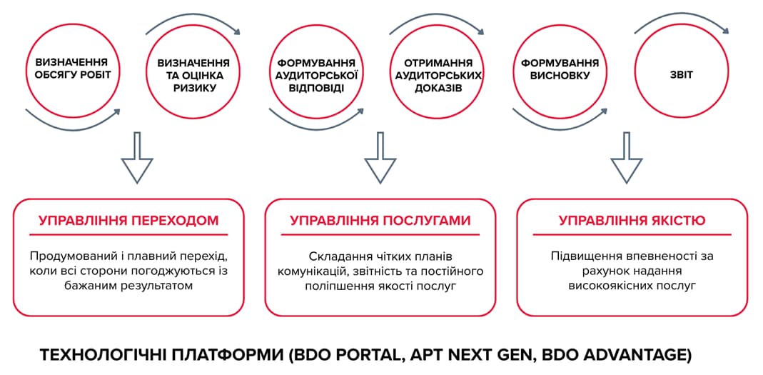 Інфографіка етапів аудиту: визначення обсягу робіт, оцінка ризиків, формування аудиторської відповіді, отримання аудиторських доказів, формування висновку та звіту з управлінням якістю