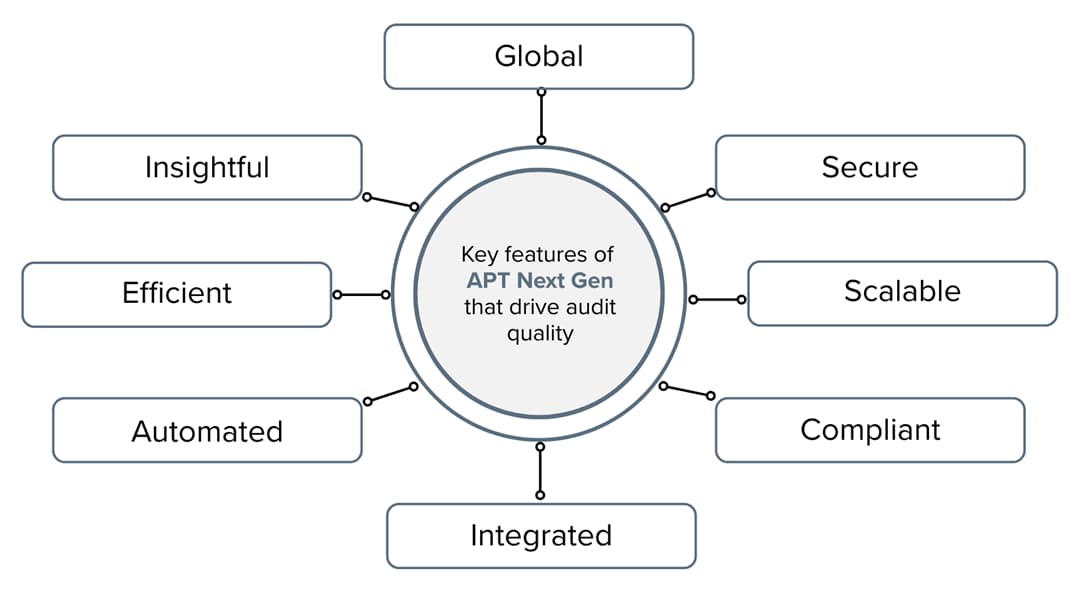Infographic of key features of APT Next Gen: a global, secure, scalable, compliant, integrated, automated, efficient, and intuitive platform for improving audit quality