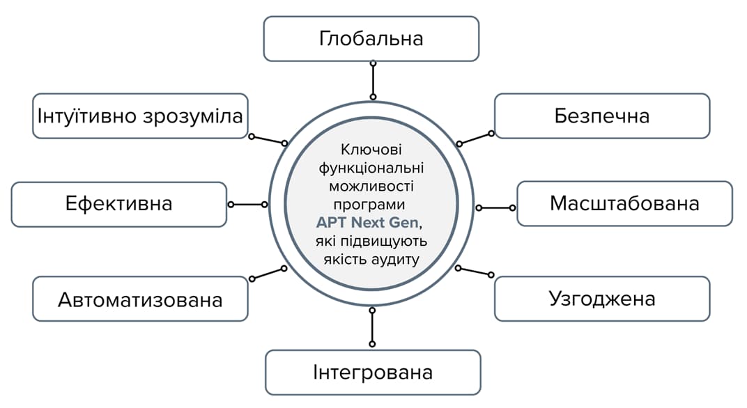 Інфографіка ключових функцій APT Next Gen: глобальна, безпечна, масштабована, узгоджувана, інтегрована, автоматизована, ефективна та інтуїтивно зрозуміла платформа для підвищення якості аудиту