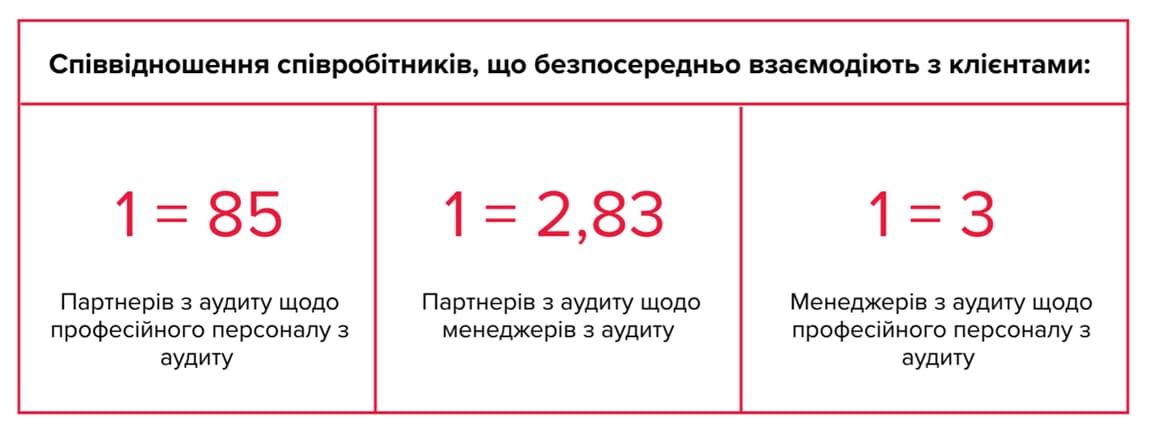 Інфографіка співвідношення співробітників аудиту в BDO в Україні, що безпосередньо взаємодіють з клієнтами: партнери, менеджери та професійний аудиторський персонал із кількісними показниками навантаження