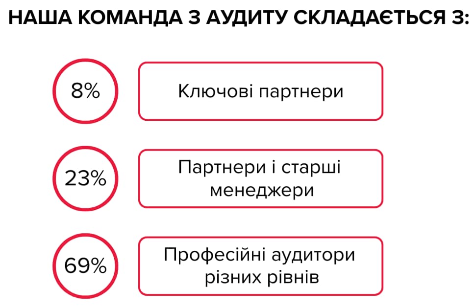 Інфографіка складу аудиторської команди: 8%25 ключові партнери, 23%25 партнери та старші менеджери, 69%25 професійні аудитори різних рівнів, що забезпечують якість аудиторських послуг