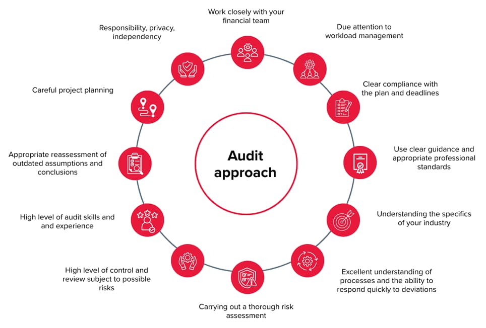 Audit approach: principles of independence, risk management and professional standards Infographic on the audit approach, reflecting the key elements of the audit process: independence and confidentiality, audit planning, risk assessment and control, compliance with professional standards, industry expertise and effective interaction with the finance team