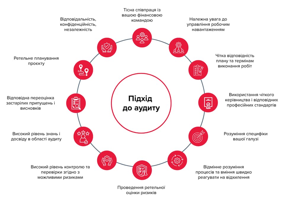 Підхід до аудиту: принципи незалежності, управління ризиками та професійні стандарти Інфографіка підходу до аудиту, що відображає ключові елементи аудиторського процесу: незалежність і конфіденційність, планування аудиту, оцінку та контроль ризиків, дотримання професійних стандартів, галузеву експертизу та ефективну взаємодію з фінансовою командою