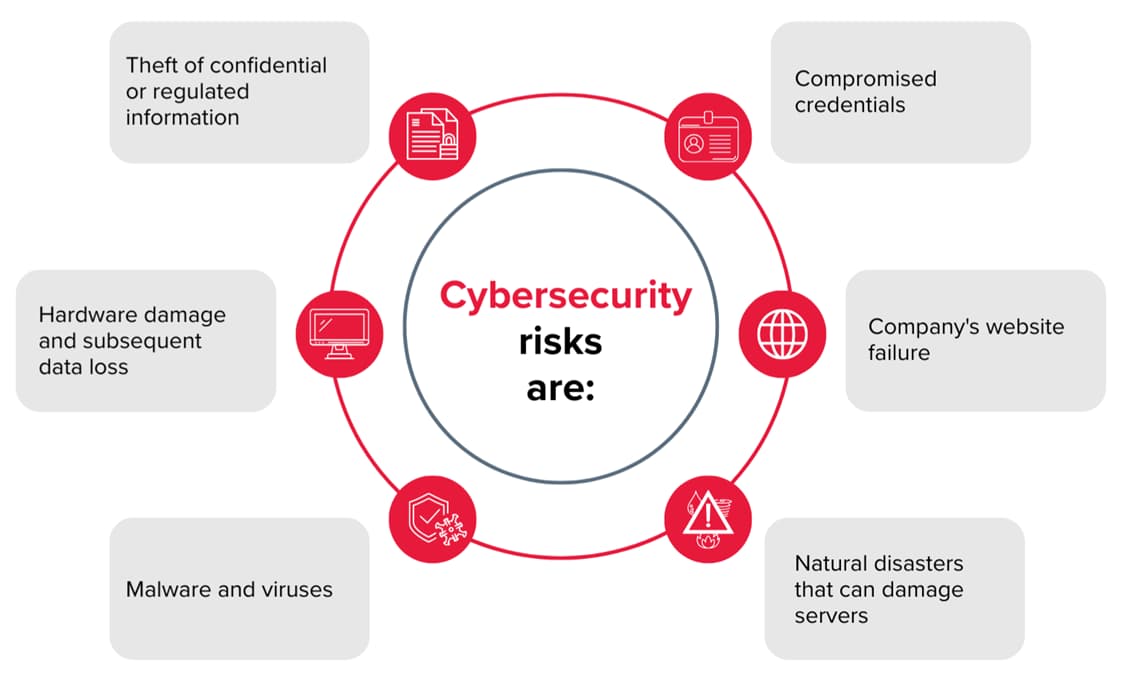 Cybersecurity risks in auditing: threats to data, systems and business continuity Infographic on cybersecurity risks, covering theft of confidential or regulated information, account compromise, malware and viruses, hardware damage and data loss, company website failure, and the impact of natural disasters on servers and IT infrastructure