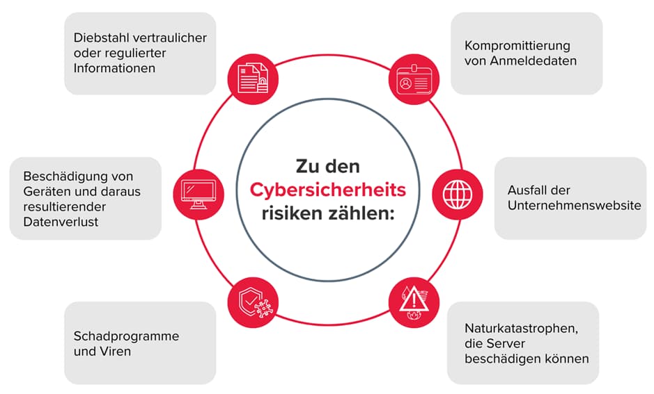 Risks of Cybersecurity
