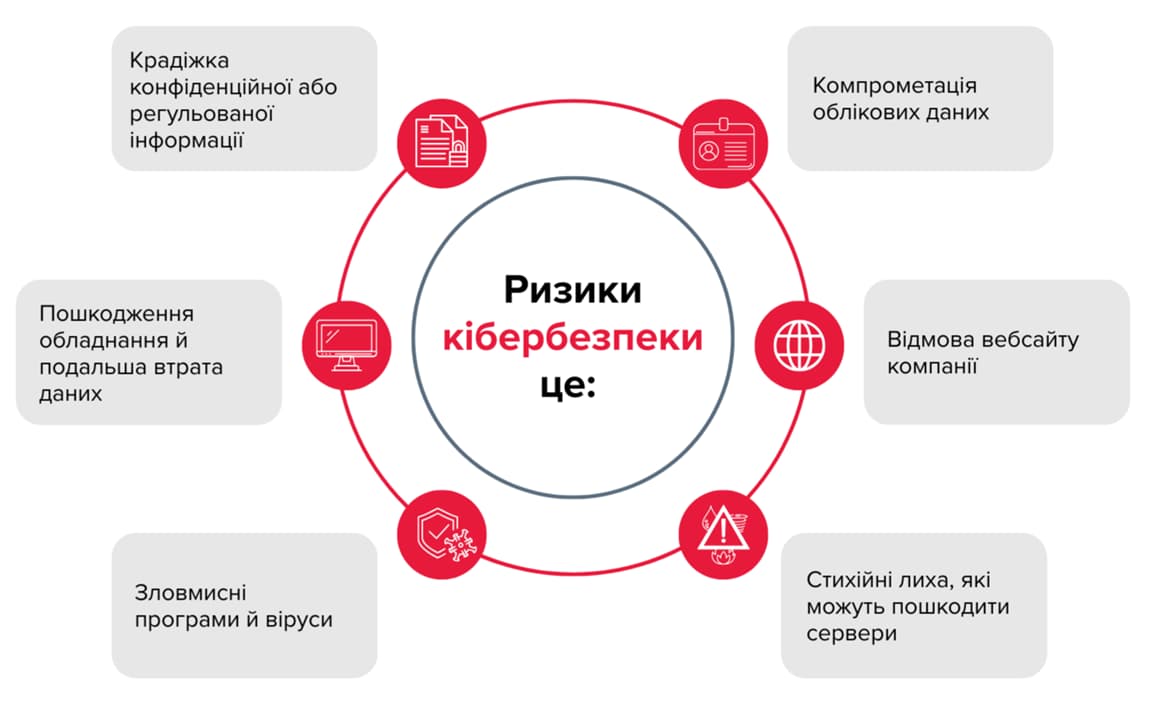 Ризики кібербезпеки в аудиті: загрози даним, системам і безперервності бізнесу Інфографіка ризиків кібербезпеки, що охоплює крадіжку конфіденційної або регульованої інформації, компрометацію облікових даних, зловмисне програмне забезпечення і віруси, пошкодження обладнання та втрату даних, відмову вебсайту компанії, а також вплив стихійних лих на сервери та ІТ‑інфраструктуру