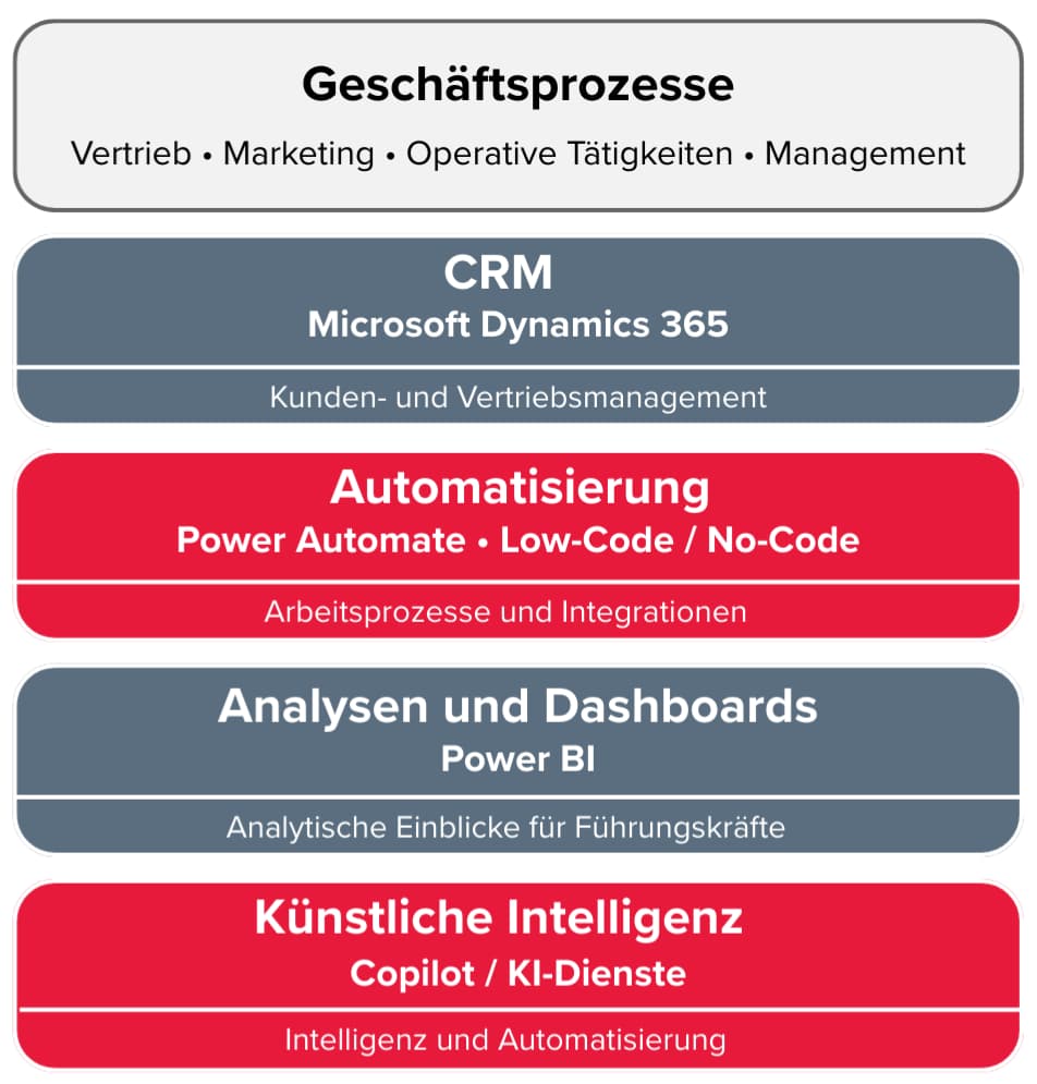 Infografik zu digitalen Geschäftsprozessen: Microsoft Dynamics 365 CRM für das Kundenmanagement, Power Automate Low-Code/No-Code-Automatisierung, Power BI-Analytik und Copilot-Künstliche Intelligenz für das Vertriebs-, Betriebs- und Management-Management