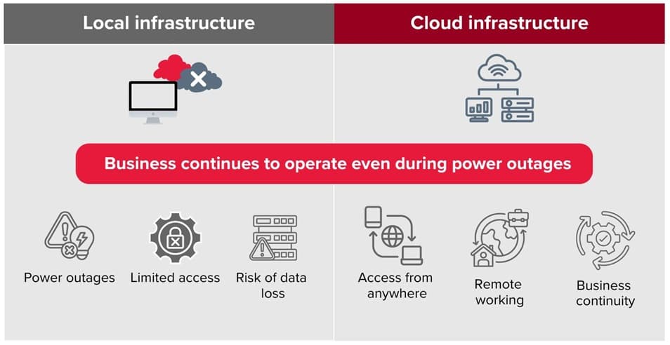 Infographic comparing local and cloud IT infrastructure, demonstrating the advantages of cloud solutions for ensuring uninterrupted business operations during power outages, including remote access from anywhere, reduced risk of data loss, increased system availability, and resilience of critical business processes compared to local infrastructure.