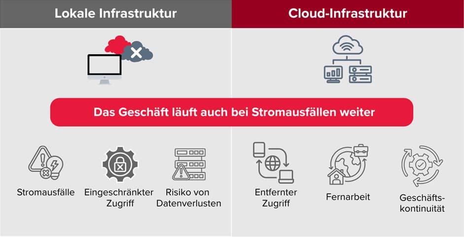 Lokale und Cloud-basierte IT-Infrastrukturen für Geschäftskontinuität im Vergleich Vergleichsdiagramm zwischen lokaler und Cloud-Infrastruktur: Cloud-Lösungen ermöglichen einen unterbrechungsfreien Geschäftsbetrieb, Fernzugriff und Datenschutz, sogar bei Stromausfällen.