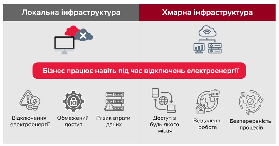 Порівняння локальної та хмарної IT‑інфраструктури для безперервності бізнесу Інфографіка порівняння локальної та хмарної IT‑інфраструктури, що демонструє переваги хмарних рішень для забезпечення безперервної роботи бізнесу під час відключень електроенергії, зокрема віддалений доступ з будь‑якого місця, зниження ризику втрати даних, підвищену доступність систем і стійкість критичних бізнес‑процесів у порівнянні з локальною інфраструктурою