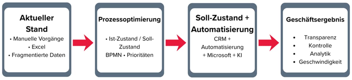 Infografik zur Transformation von Geschäftsprozessen: aktueller Stand mit manuellen Vorgängen und Excel, Optimierung von Ist- und Soll-Prozessen, Automatisierung von CRM mit Microsoft und KI sowie Erzielung von Geschäftsergebnissen – Transparenz, Kontrolle, Analytik und Geschwindigkeit
