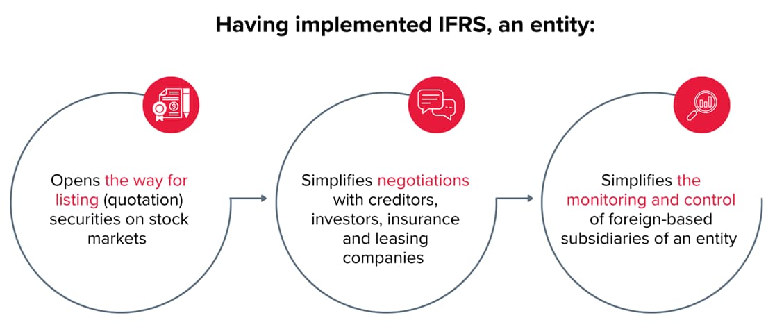 Benefits of implementing IFRS for companies and international business Infographic on the benefits of implementing IFRS: access to listing on stock markets, simplified negotiations with investors and creditors, effective monitoring and control of subsidiaries abroad
