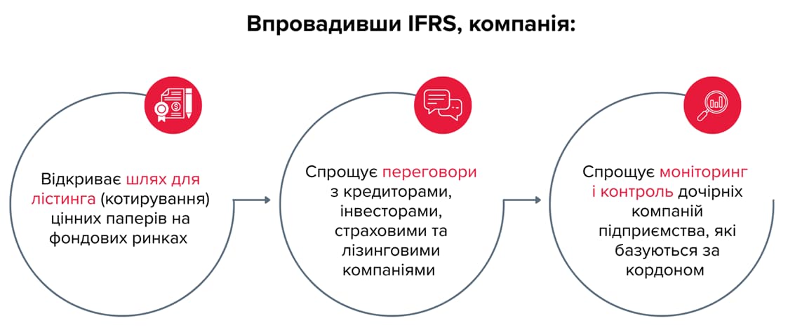 Інфографіка переваг впровадження МСФЗ (IFRS): доступ до лістингу на фондових ринках, спрощення переговорів з інвесторами та кредиторами, ефективний моніторинг і контроль дочірніх компаній за кордоном