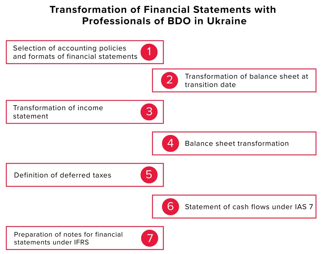 The process of transforming the organisation's financial reporting with the BDO team in Ukraine Infographic of the process of transforming the organisation's financial reporting together with the BDO team in Ukraine, covering the selection of accounting policies and reporting formats, the transformation of the balance sheet and income statement, the determination of deferred taxes, the preparation of the cash flow statement in accordance with IAS 7 and the notes to the financial statements in accordance with IFRS
