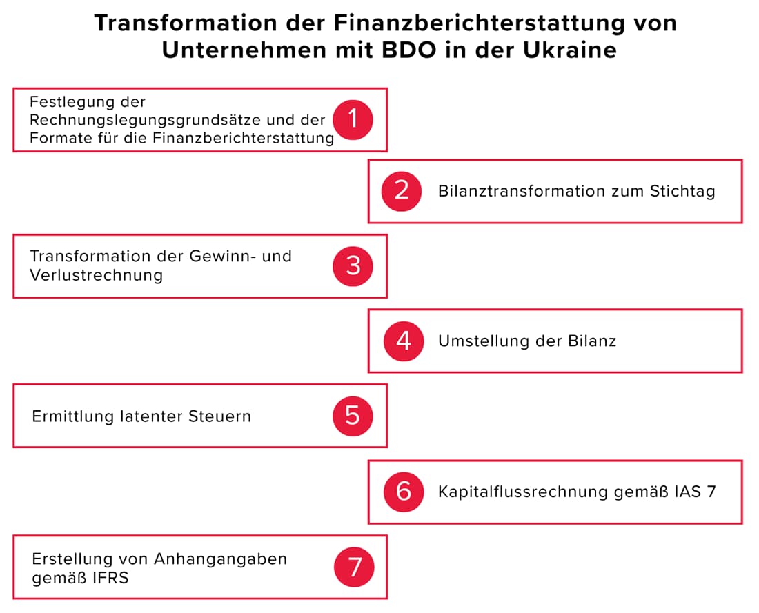 Transformation of financial statements