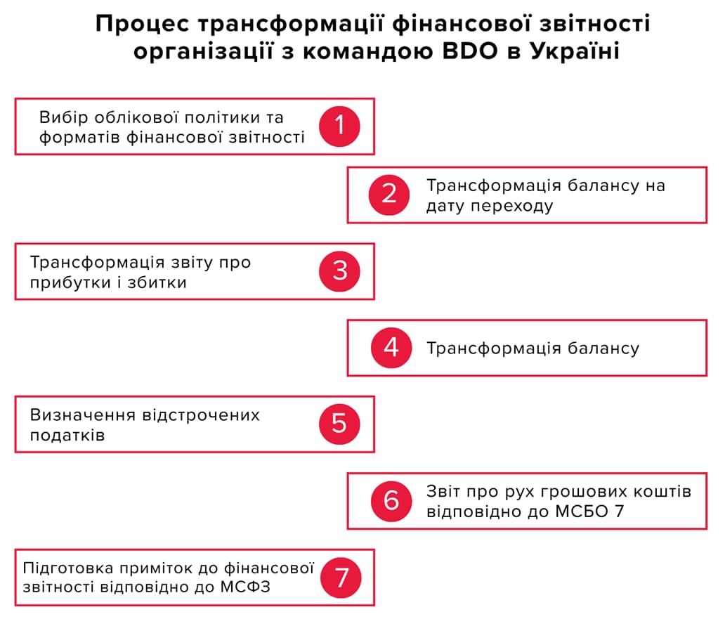 Інфографіка процесу трансформації фінансової звітності організації разом з командою BDO в Україні, що охоплює вибір облікової політики та форматів звітності, трансформацію балансу і звіту про прибутки та збитки, визначення відстрочених податків, підготовку звіту про рух грошових коштів відповідно до МСБО 7 та приміток до фінансової звітності за МСФЗ