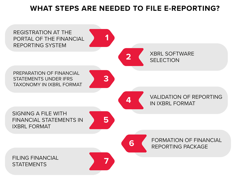 Submitting XBRL electronic financial reports: key steps and consulting support Infographic of the stages of submitting electronic financial reporting in XBRL format, including registration on the financial reporting portal, selection of XBRL software, preparation of reporting in accordance with IFRS, approval and signing of the file, formation of a financial reporting package, and submission of the report with the support of consulting services