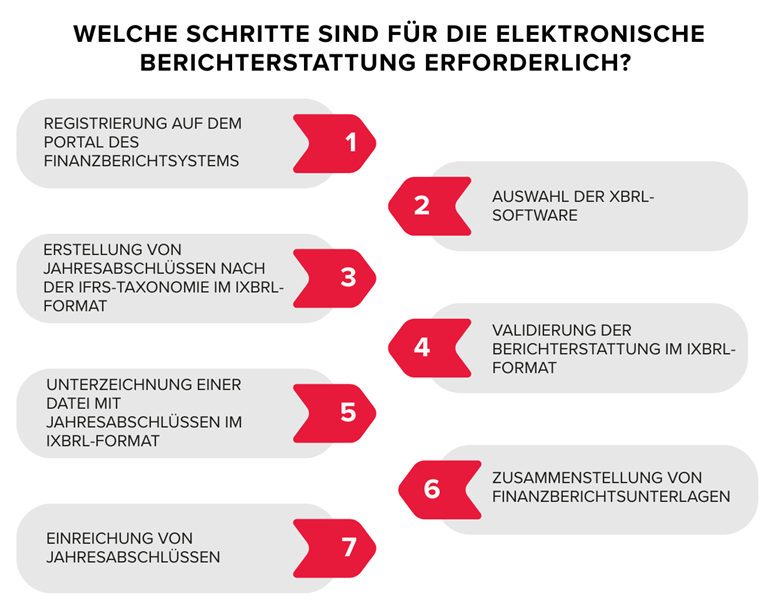 Strafe für die Nichtvorlage von Berichten im elektronischen iXBRL-Format