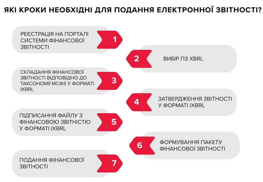 Подання електронної фінансової звітності XBRL: ключові кроки та консалтинговий супровід Інфографіка етапів подання електронної фінансової звітності у форматі XBRL, що містить реєстрацію на порталі фінансової звітності, вибір ПЗ XBRL, підготовку звітності відповідно до МСФЗ, затвердження та підписання файлу, формування пакета фінансової звітності та подання звіту за підтримки консалтингових послуг